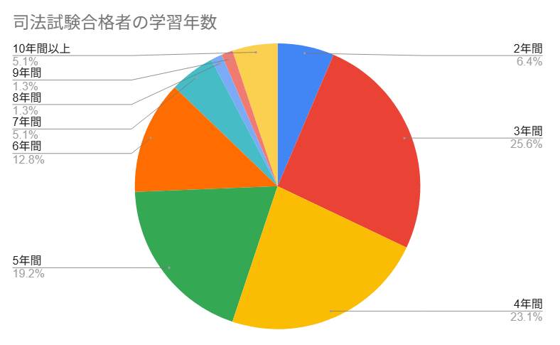 司法試験合格者の学習年数
