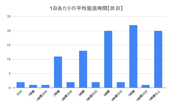 1日あたりの平均勉強時間【休日】