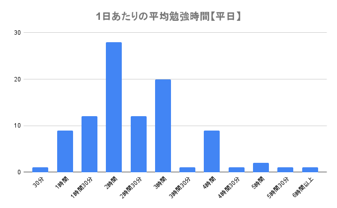 1日あたりの平均勉強時間【平日】