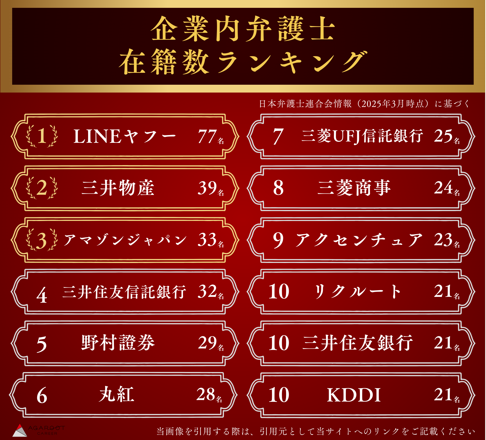 企業内弁護士（インハウスローヤー）在籍数ランキング