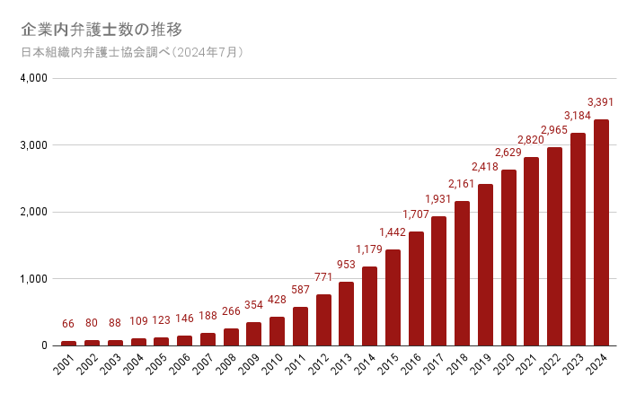 企業内弁護士数の推移