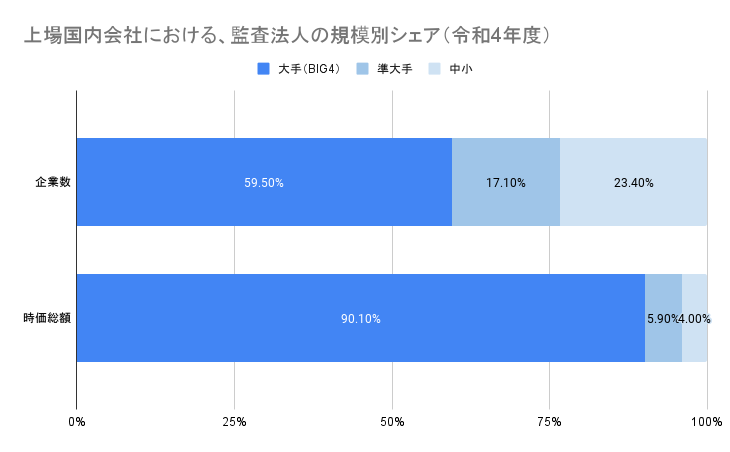 上場国内会社における、監査法人の規模別シェア（令和4年度）