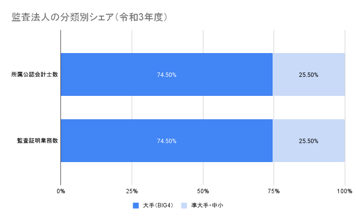監査法人の分類別シェア（令和3年度）