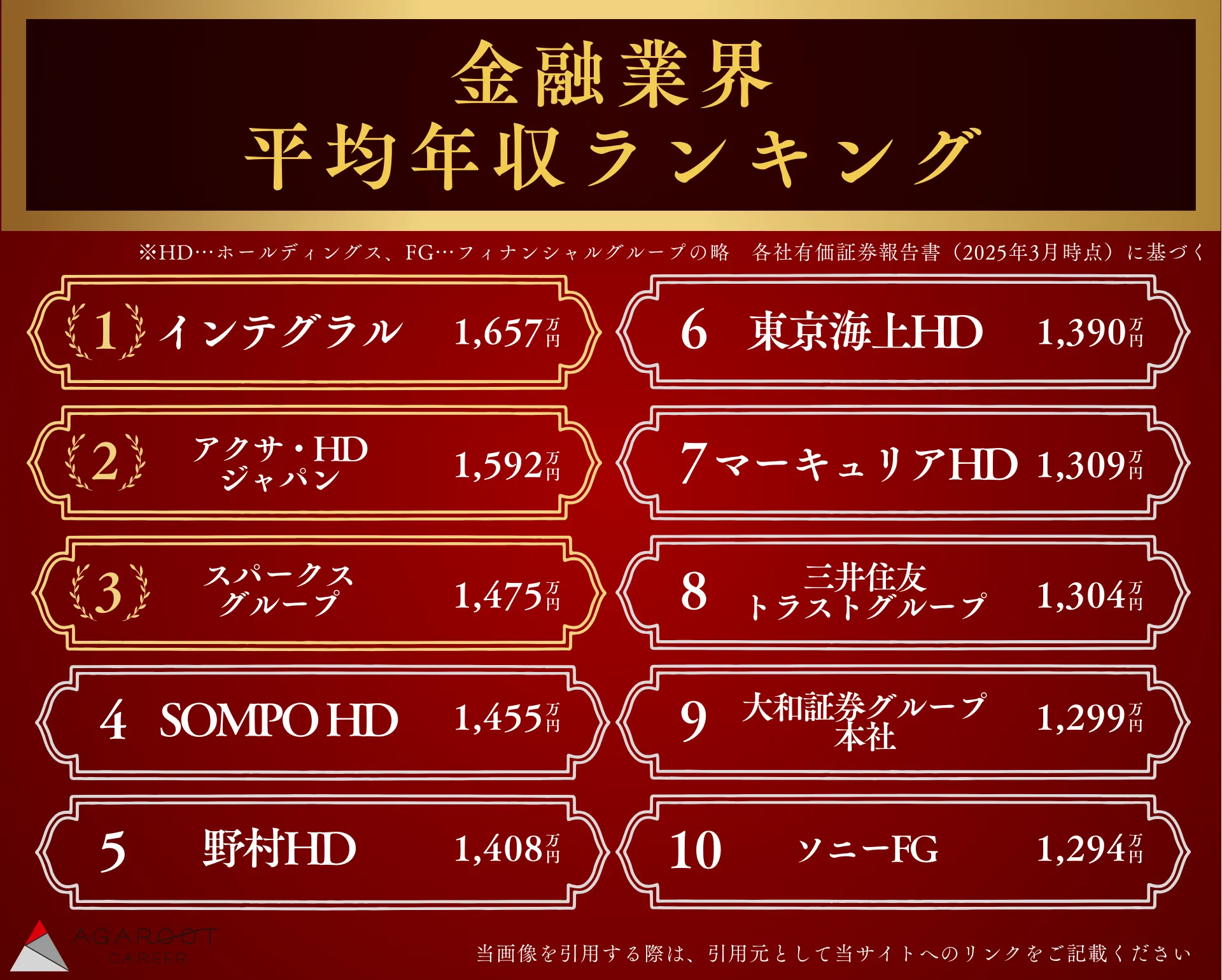 金融業界平均年収ランキング（銀行、保険、証券等）