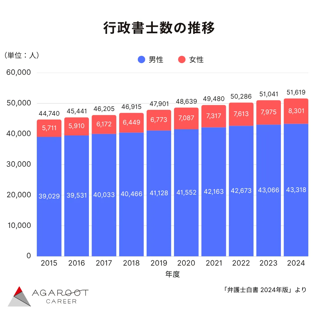 行政書士数の推移