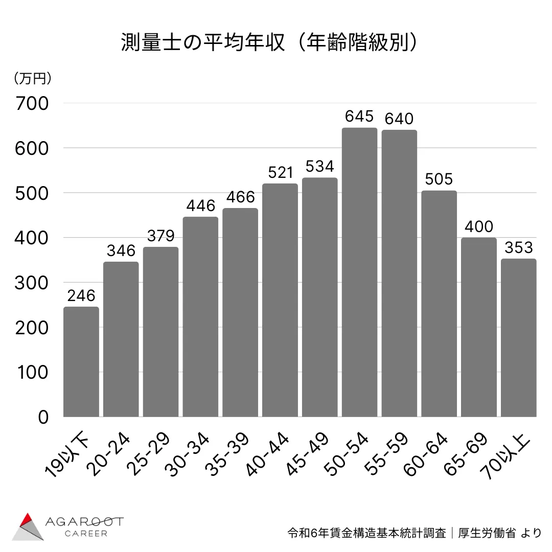 測量士の平均年収（年齢階級別）