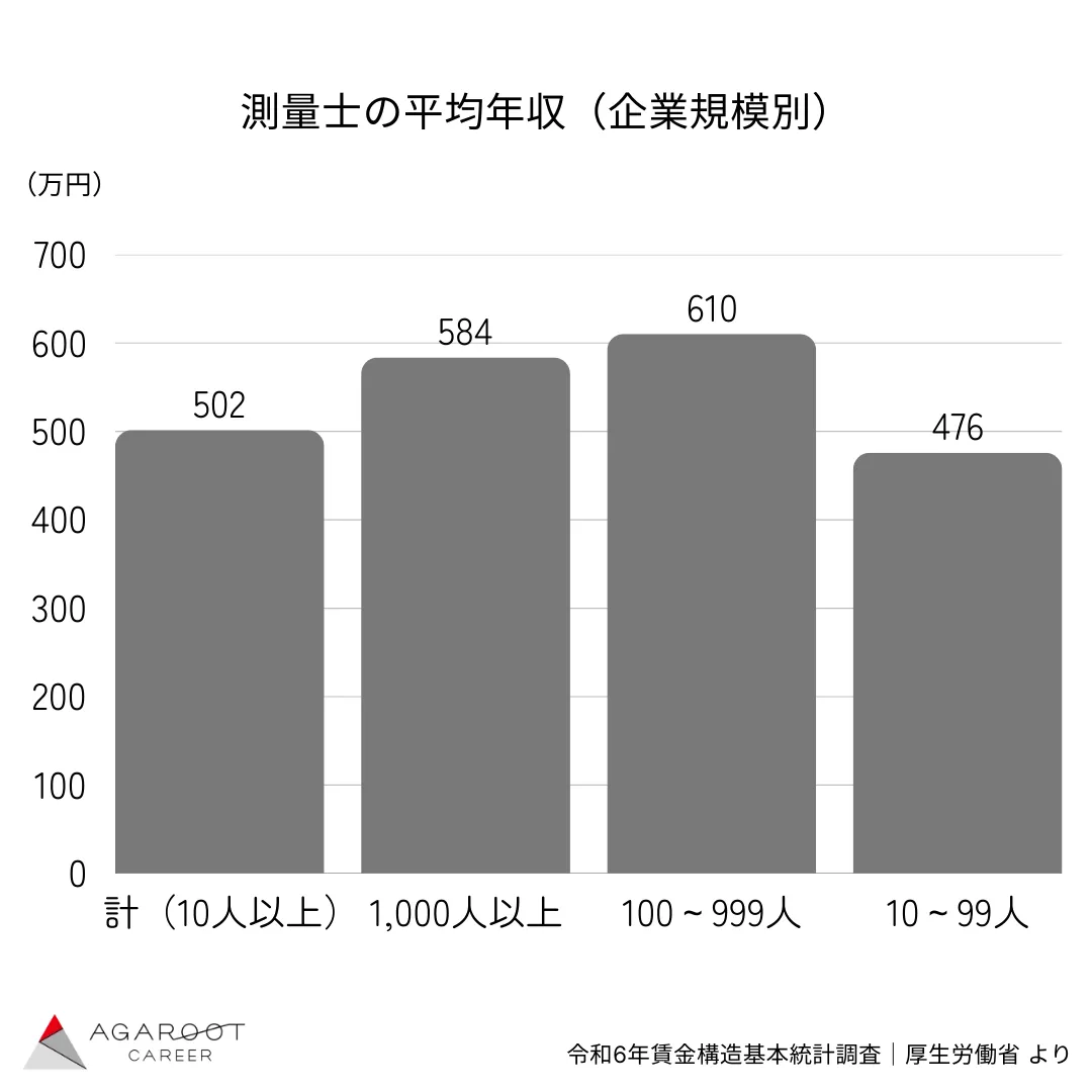 測量士の平均年収（企業規模別）