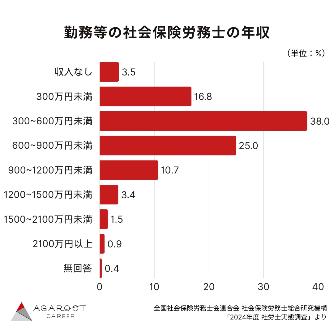 勤務等の社会保険労務士の年収