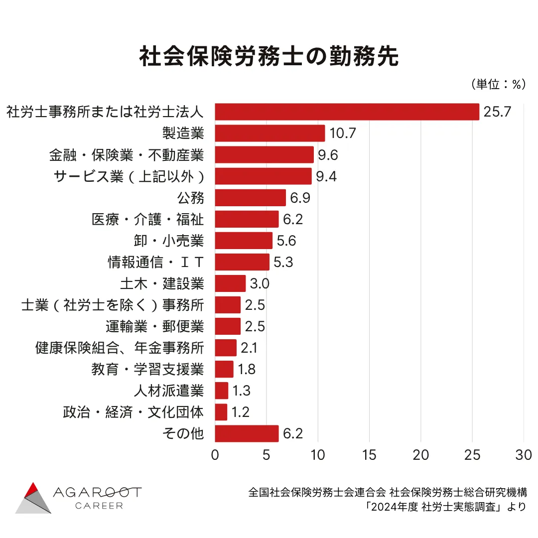 社会保険労務士の勤務先業種