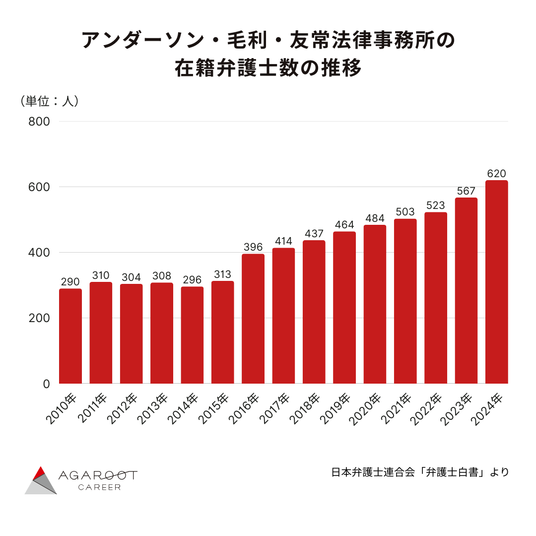 アンダーソン・毛利・友常法律事務所の在籍弁護士数の推移を2010年から2024年までまとめたグラフ