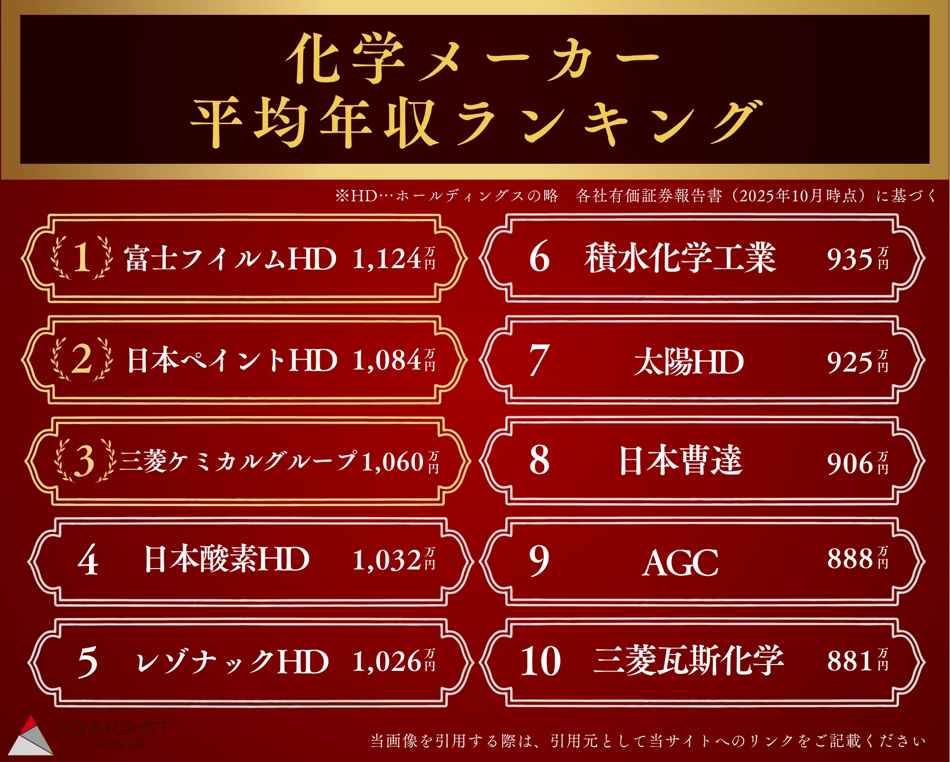 化学メーカー 平均年収ランキング