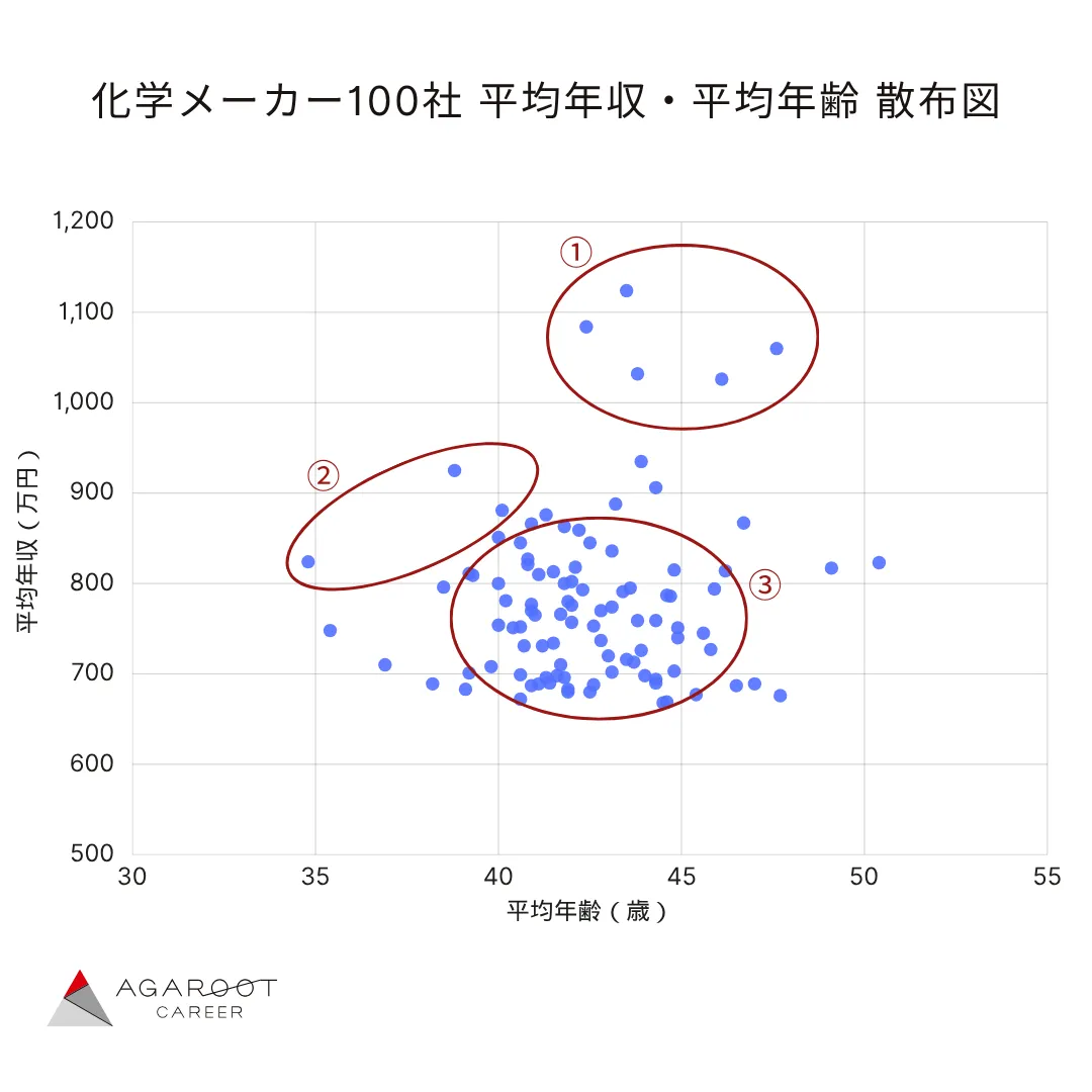 化学メーカー100社の平均年収・平均年齢の散布図