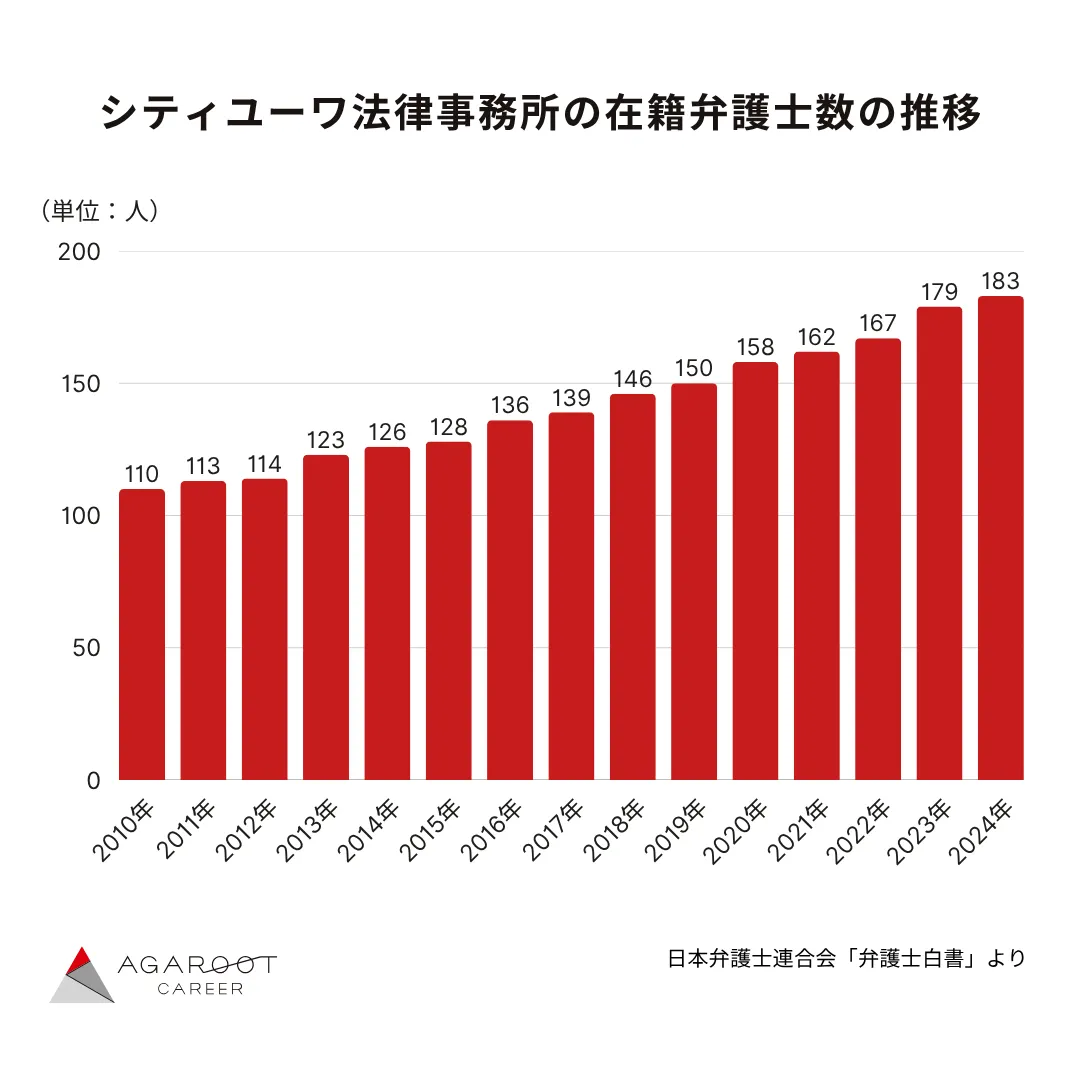シティユーワ法律事務所の弁護士数の推移