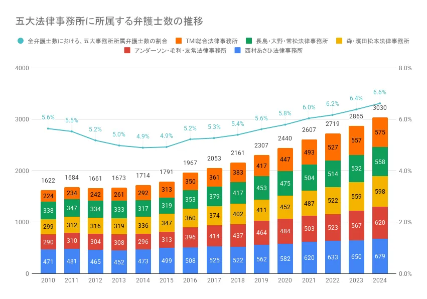 五大法律事務所に所属する弁護士数の推移