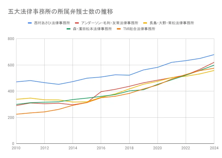 四大・五大法律事務所の事務所別の所属弁護士数の推移