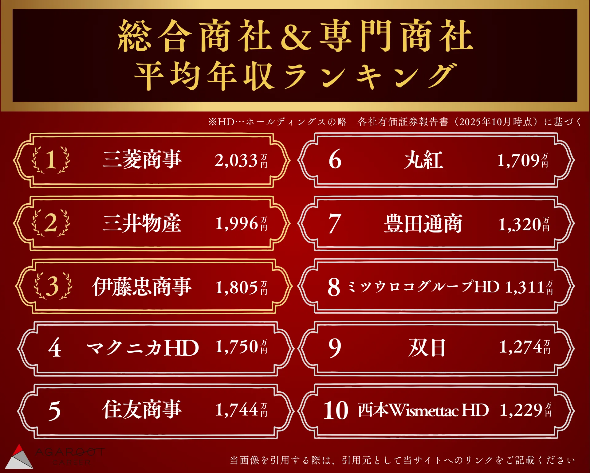 【2025年】総合商社・専門商社 平均年収ランキング