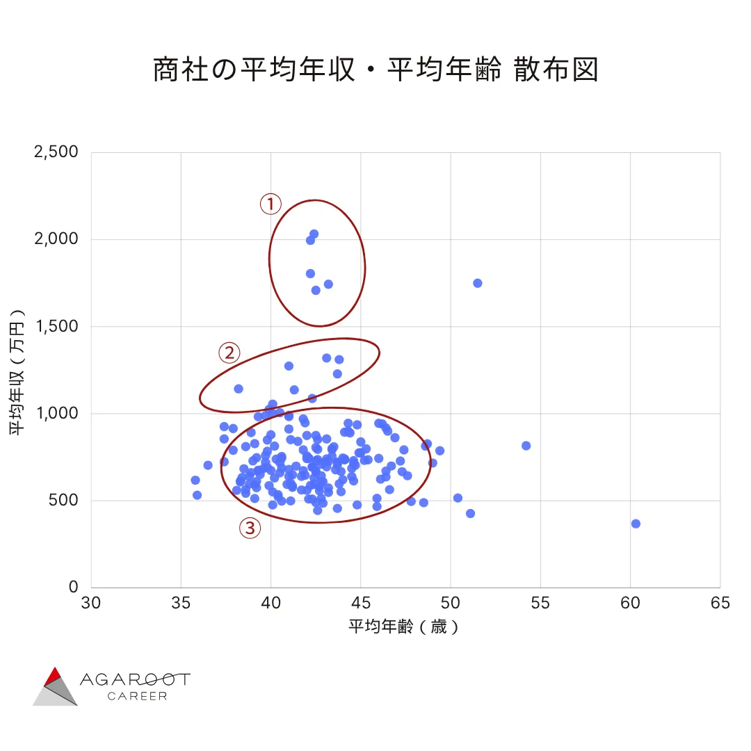 商社の平均年齢・平均年収 散布図