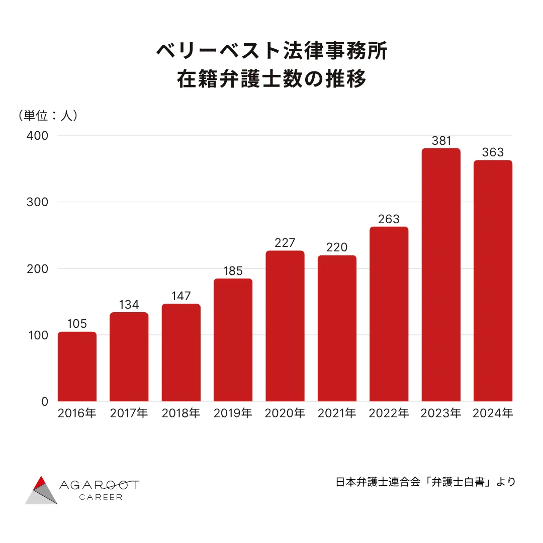 ベリーベスト法律事務所の弁護士数の推移