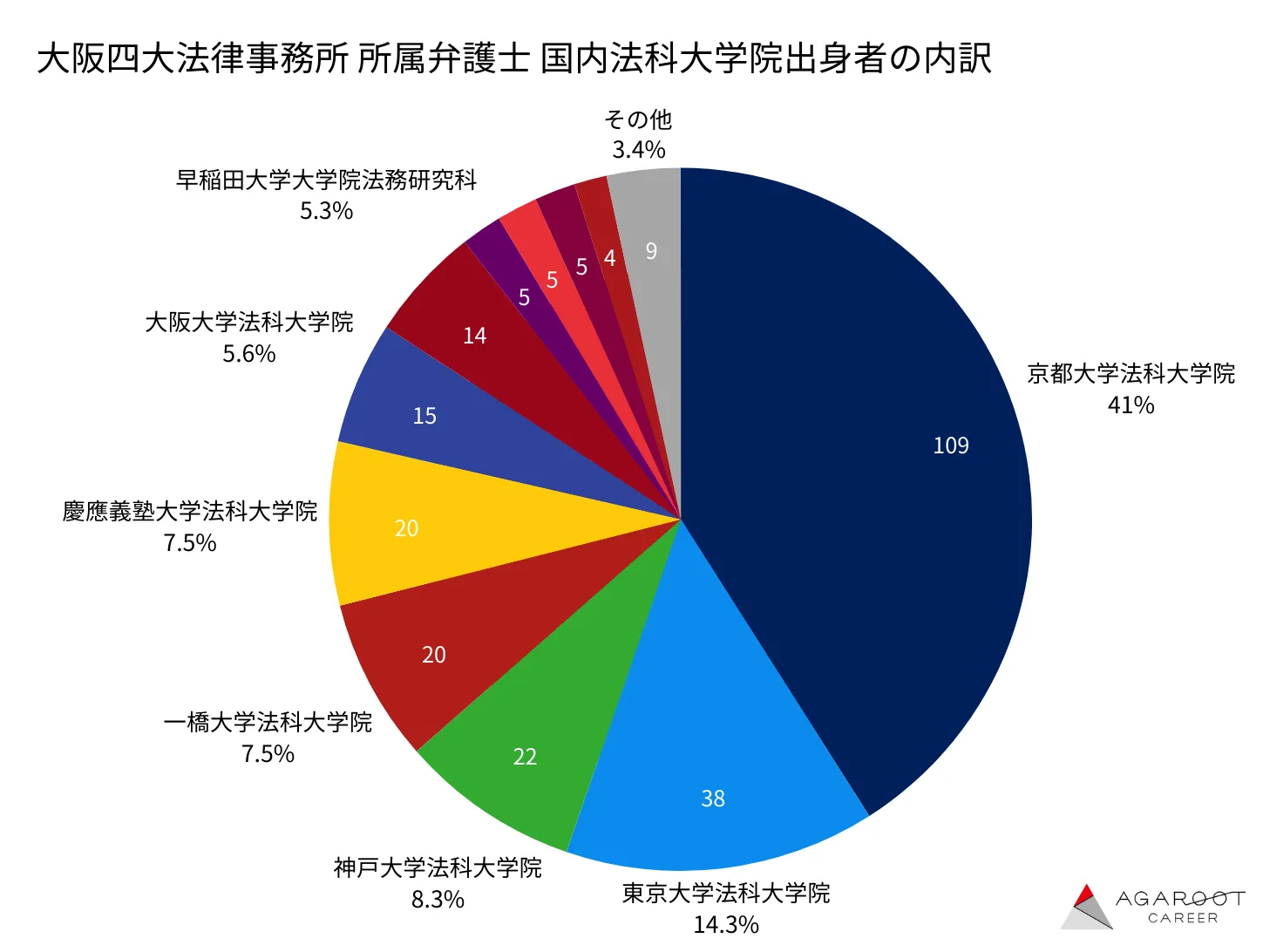 大阪四大法律事務所に所属する弁護士の国内法科大学院出身者の内訳