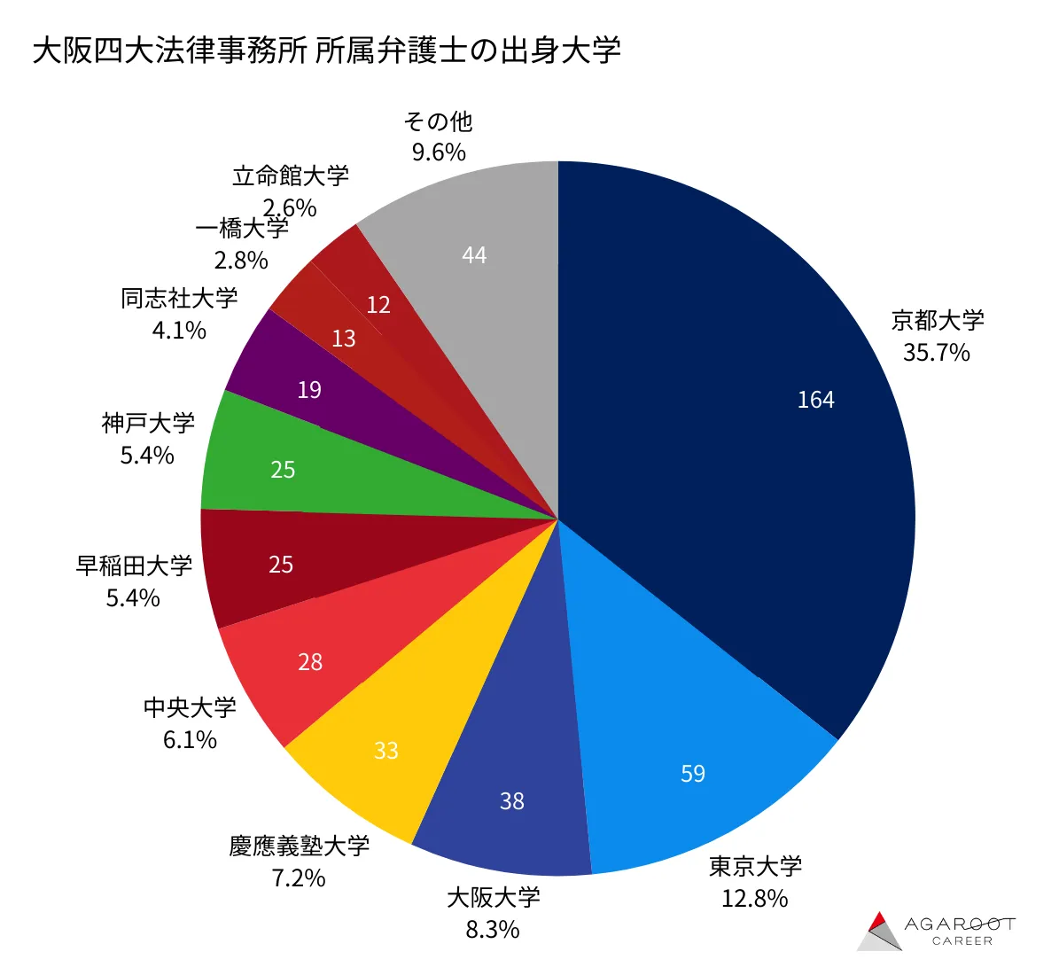 大阪四大法律事務所に所属する弁護士の出身大学の内訳